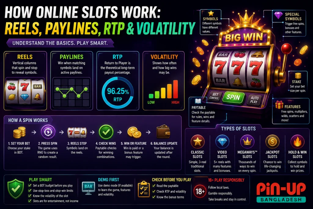 How Online Slots Work