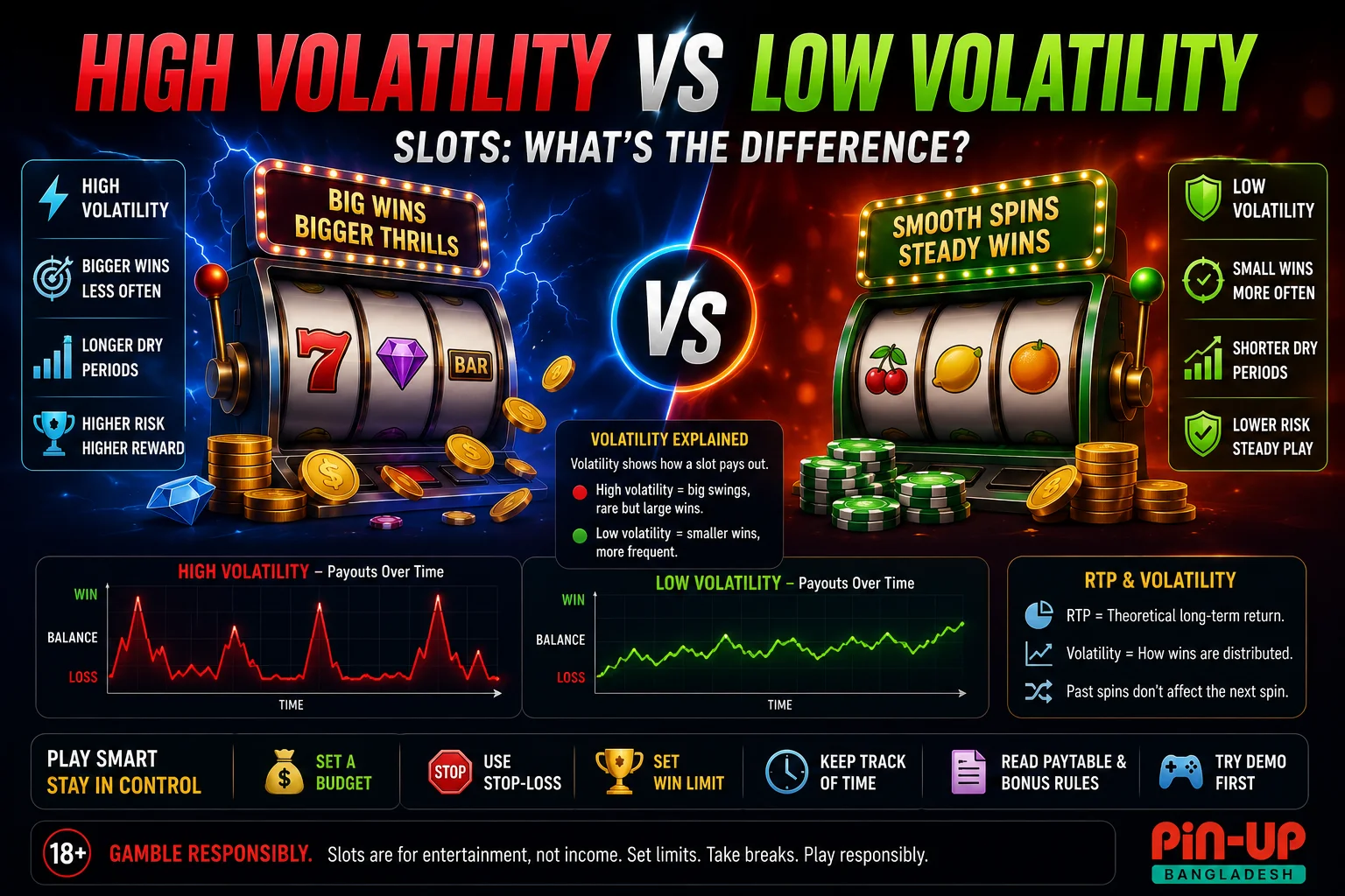 High Volatility vs Low Volatility Slots
